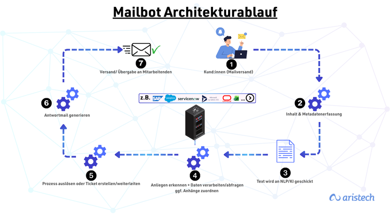 Diagramm „Mailbot Architekturablauf“