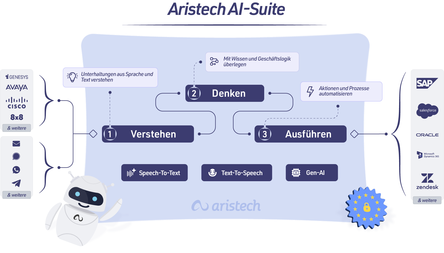 Aristech AI-Suite