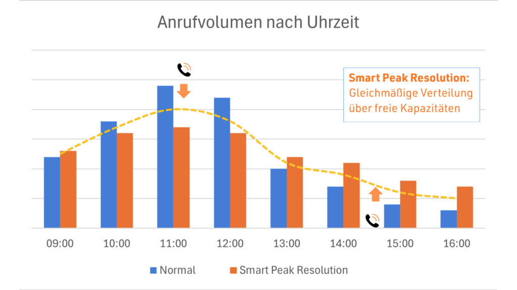Rückrufservice Grafik